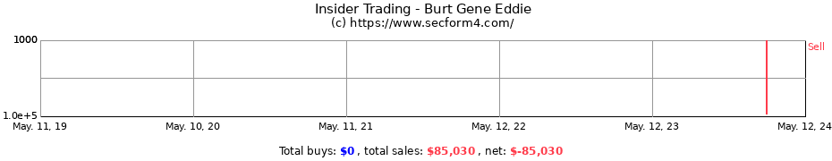 Insider Trading Transactions for Burt Gene Eddie