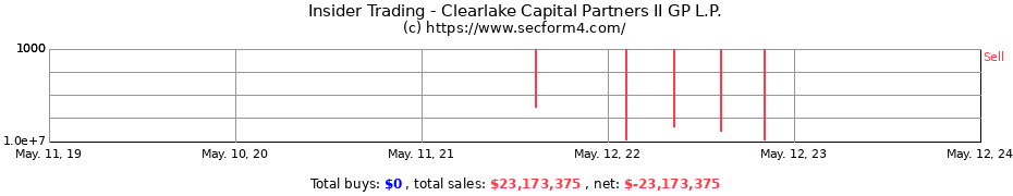 Insider Trading Transactions for Clearlake Capital Partners II GP L.P.