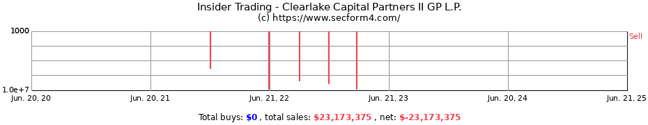 Insider Trading Transactions for Clearlake Capital Partners II GP L.P.