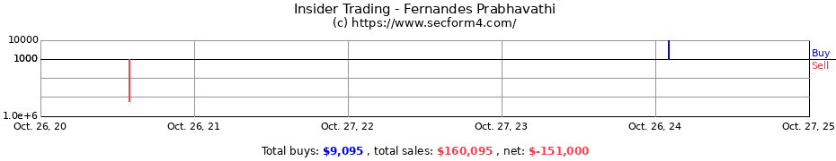 Insider Trading Transactions for Fernandes Prabhavathi
