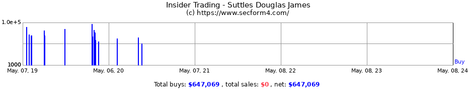 Insider Trading Transactions for Suttles Douglas James