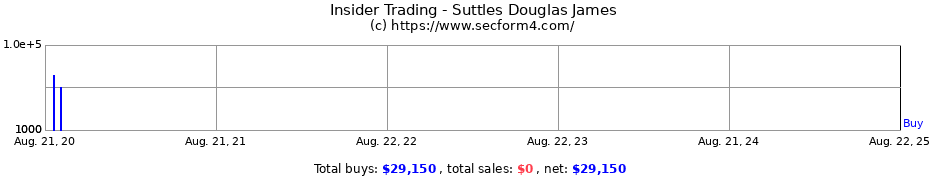 Insider Trading Transactions for Suttles Douglas James