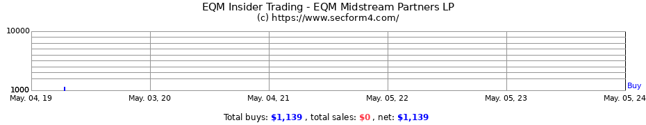 Insider Trading Transactions for EQM Midstream Partners LP