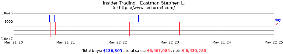 Insider Trading Transactions for Eastman Stephen L.