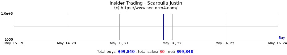 Insider Trading Transactions for Scarpulla Justin