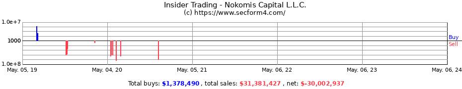 Insider Trading Transactions for Nokomis Capital, L.L.C.