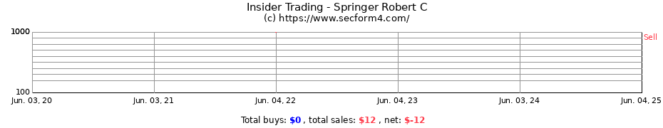 Insider Trading Transactions for Springer Robert C