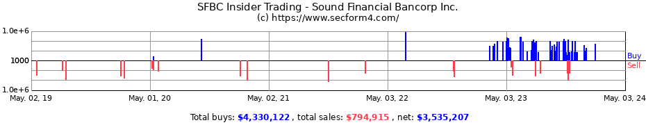 Insider Trading Transactions for Sound Financial Bancorp, Inc.