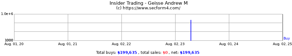 Insider Trading Transactions for Geisse Andrew M