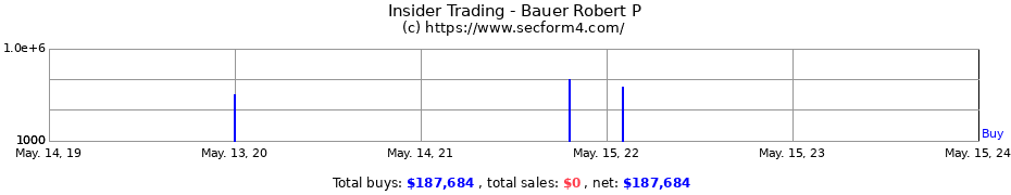 Insider Trading Transactions for Bauer Robert P