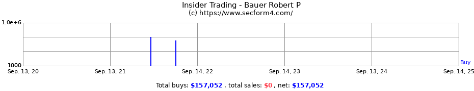 Insider Trading Transactions for Bauer Robert P