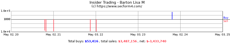 Insider Trading Transactions for Barton Lisa M