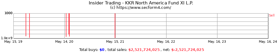 Insider Trading Transactions for KKR North America Fund XI L.P.