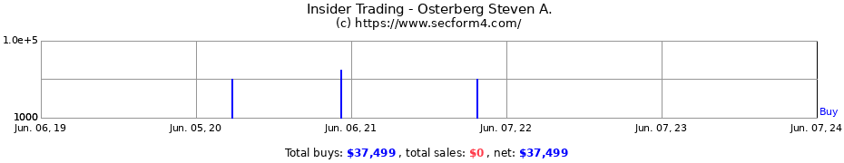 Insider Trading Transactions for Osterberg Steven A.