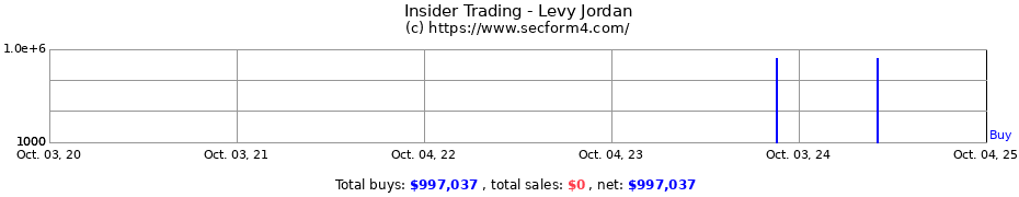 Insider Trading Transactions for Levy Jordan