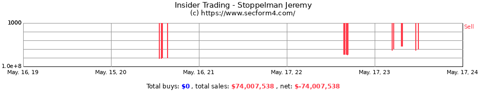 Insider Trading Transactions for Stoppelman Jeremy
