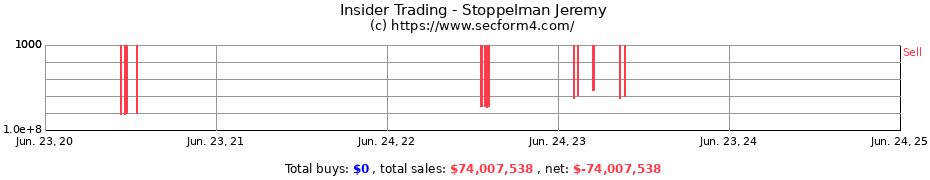 Insider Trading Transactions for Stoppelman Jeremy