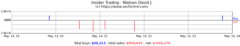Insider Trading Transactions for Nielsen David J.