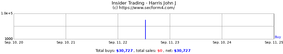 Insider Trading Transactions for Harris John J