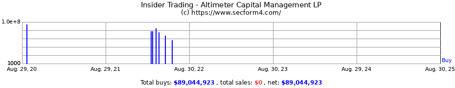 Insider Trading Transactions for Altimeter Capital Management LP