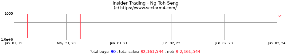 Insider Trading Transactions for Ng Toh-Seng