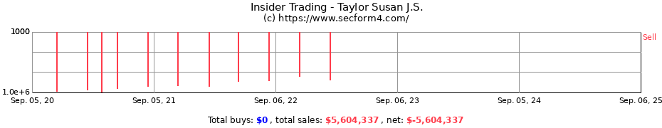 Insider Trading Transactions for Taylor Susan J.S.