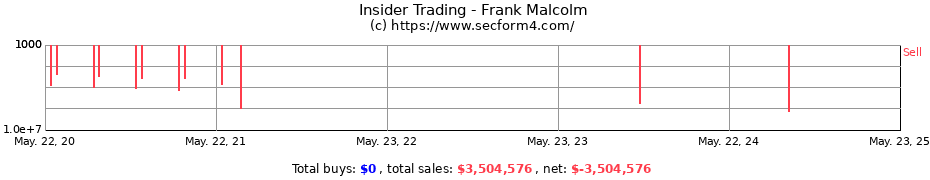 Insider Trading Transactions for Frank Malcolm