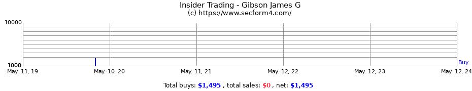Insider Trading Transactions for Gibson James G