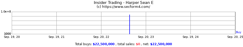 Insider Trading Transactions for Harper Sean E