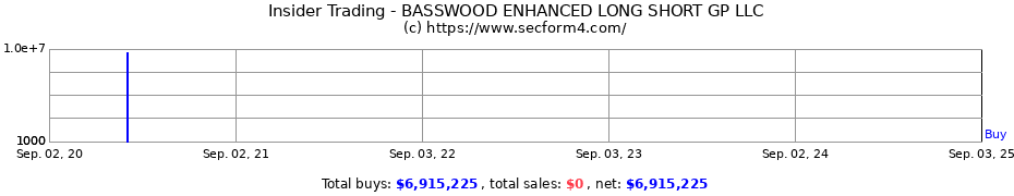 Insider Trading Transactions for BASSWOOD ENHANCED LONG SHORT GP LLC