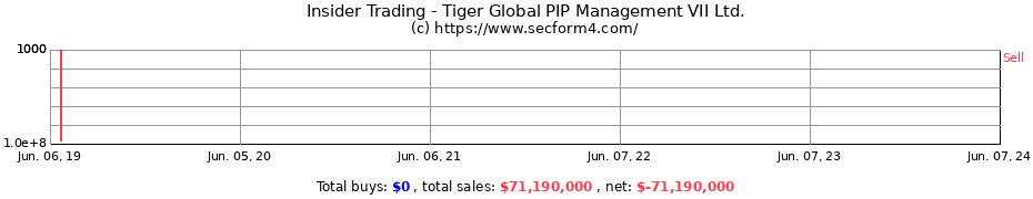 Insider Trading Transactions for Tiger Global PIP Management VII Ltd.