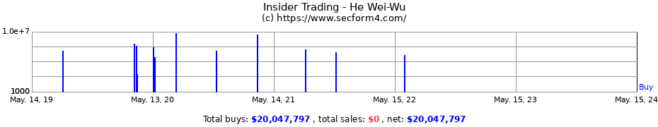 Insider Trading Transactions for He Wei-Wu