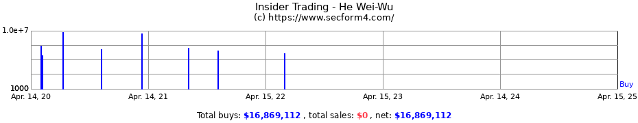 Insider Trading Transactions for He Wei-Wu