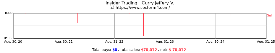 Insider Trading Transactions for Curry Jeffery V.