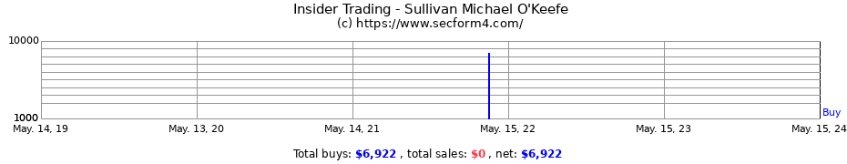 Insider Trading Transactions for Sullivan Michael O'Keefe