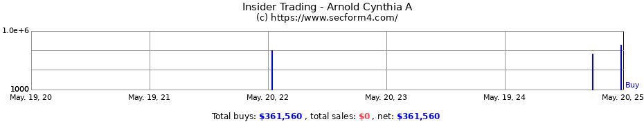 Insider Trading Transactions for Arnold Cynthia A