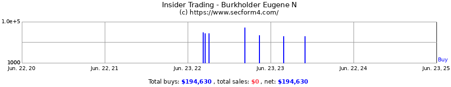 Insider Trading Transactions for Burkholder Eugene N