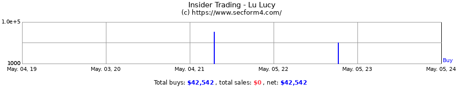 Insider Trading Transactions for Lu Lucy