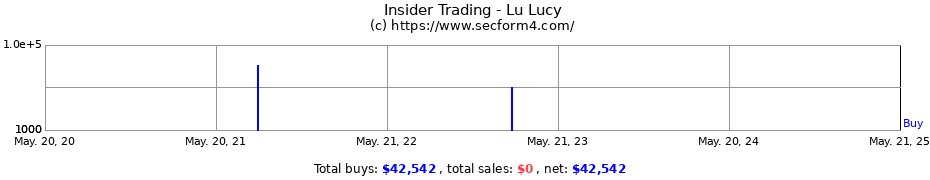 Insider Trading Transactions for Lu Lucy