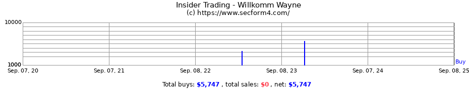 Insider Trading Transactions for Willkomm Wayne
