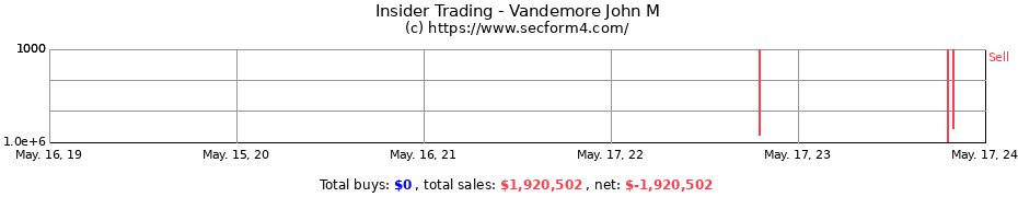 Insider Trading Transactions for Vandemore John M