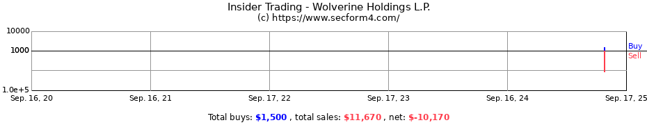 Insider Trading Transactions for Wolverine Holdings L.P.