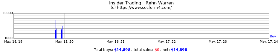 Insider Trading Transactions for Rehn Warren