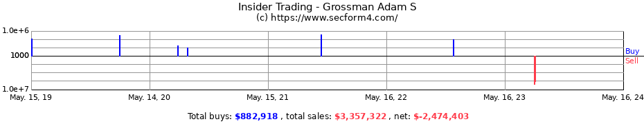 Insider Trading Transactions for Grossman Adam S