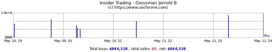 Insider Trading Transactions for Grossman Jerrold B
