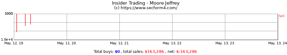 Insider Trading Transactions for Moore Jeffrey
