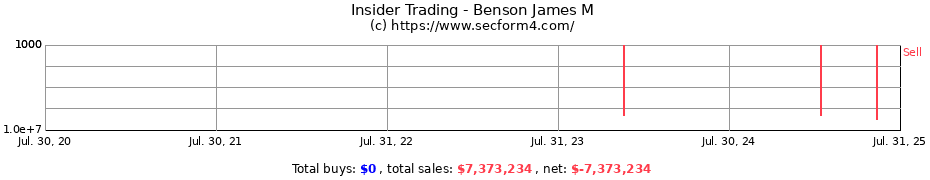Insider Trading Transactions for Benson James M