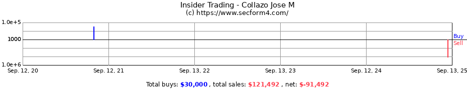 Insider Trading Transactions for Collazo Jose M