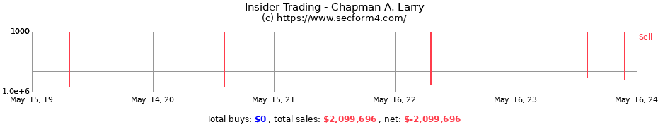 Insider Trading Transactions for Chapman A. Larry