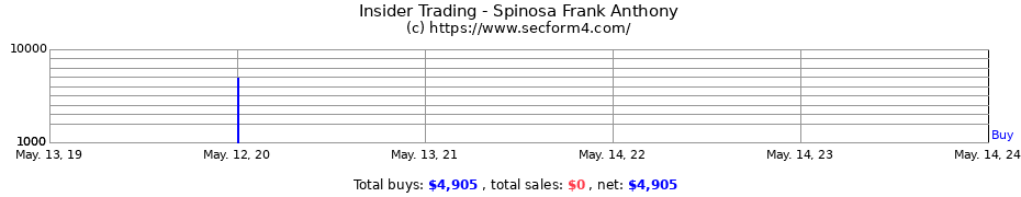 Insider Trading Transactions for Spinosa Frank Anthony